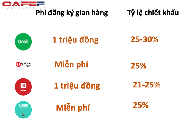 Cuộc chiến giao đồ ăn: Khi Grab bắt đầu báo lãi thì NOW, Baemin, Gojek lỗ tới 3.700 tỷ riêng năm 2020 - Ảnh 8.