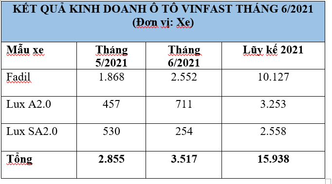 VinFast tăng trưởng cao nhất từ đầu năm, nửa đầu năm Covid thứ 2 cán mốc 15.938 xe - Ảnh 1.