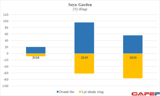  Đóng 80% số cửa hàng do đại dịch, Soya Garden do Shark Thủy đầu tư đã lỗ âm vốn chủ 53 tỷ đồng, người sáng lập ngày ấy đi gọi vốn bây giờ ở đâu?  - Ảnh 1.