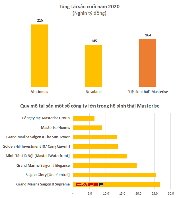Gom hàng loạt dự án đắc địa, quy mô tài sản nhóm Masterise tăng vọt lên cả trăm nghìn tỷ đồng, ngang ngửa với Novaland, VinHomes - Ảnh 1.