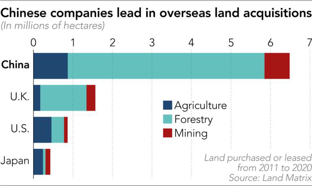 10 năm thâu tóm 6,5 triệu hecta đất trên toàn thế giới, các công ty Trung Quốc đang toan tính gì? - Ảnh 2.