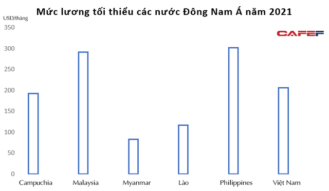 Chênh lệch mức lương thấp nhất với sinh viên mới ra trường tại Việt Nam và các nước khác ra sao? - Ảnh 1.