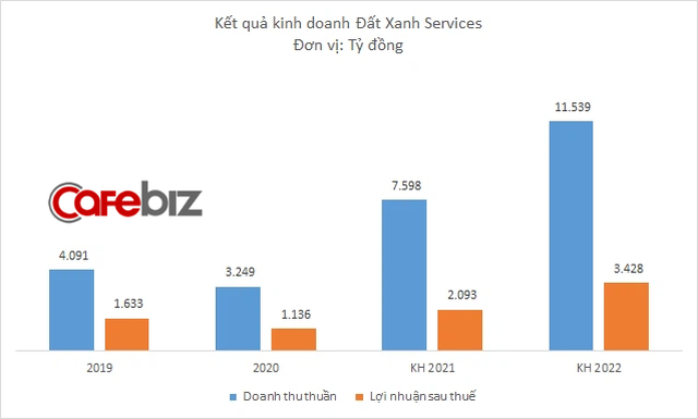 Đất Xanh Services: Thương vụ bom tấn của Tập đoàn Đất Xanh trở thành bom xịt, nhà đầu tư khóc ròng vì lỗ nặng sau 3 tháng chôn vốn - Ảnh 2.