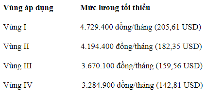 Chênh lệch mức lương thấp nhất với sinh viên mới ra trường tại Việt Nam và các nước khác ra sao? - Ảnh 2.