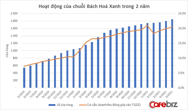 Bán hàng không nghỉ suốt đại dịch, Bách Hóa Xanh gửi công văn đề nghị chủ nhà giảm 50% giá thuê mặt bằng trong 1 năm? - Ảnh 2.