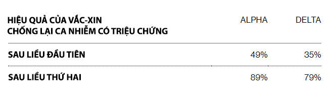 Từ Alpha đến Delta: các biến thể COVID-19 nguy hiểm ra sao? Vắc-xin có thể ngăn chặn được chúng ở mức độ nào? - Ảnh 4.