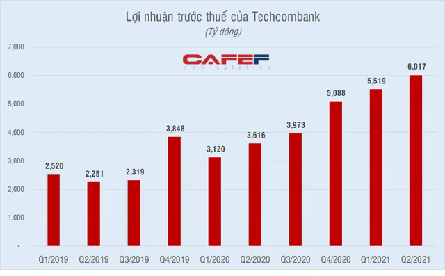 Một ngân hàng có thu nhập bình quân nhân viên vọt lên gần 45 triệu đồng/tháng - Ảnh 1.