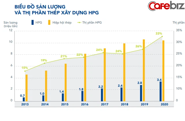 Tỷ phú Trần Đình Long dùng chiến lược kinh doanh nào để giúp cổ đông Hòa Phát X5 tài khoản chỉ sau hơn 1 năm? - Ảnh 2.