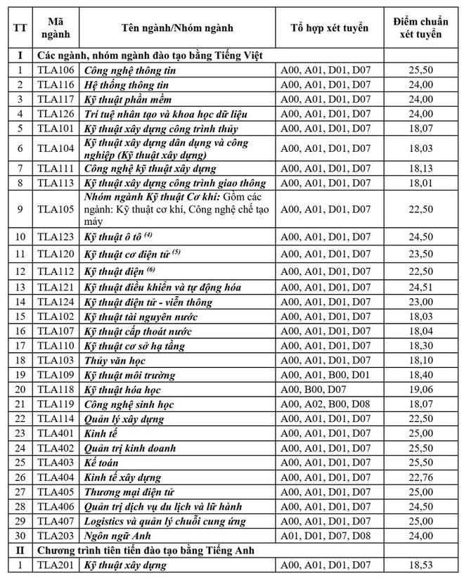 Hàng loạt trường đại học hot công bố điểm chuẩn học bạ năm 2021 - Ảnh 1.