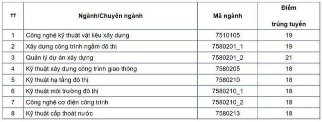 Hàng loạt trường đại học hot công bố điểm chuẩn học bạ năm 2021 - Ảnh 11.