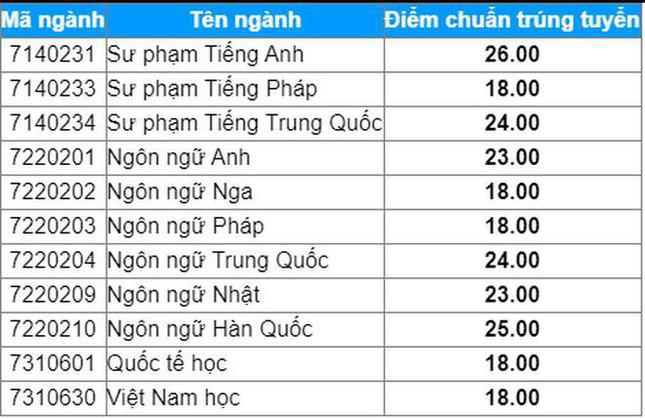 Hàng loạt trường đại học hot công bố điểm chuẩn học bạ năm 2021 - Ảnh 15.