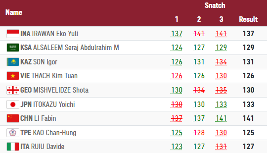 Thạch Kim Tuấn thi hỏng, lực sĩ Trung Quốc lập kỷ lục Olympic, đè bẹp đối thủ để ẵm HCV - Ảnh 1.