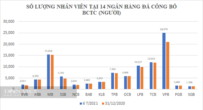 Bất chấp dịch Covid-19: Ngân hàng vẫn ồ ạt tuyển dụng với lương cao nhất 18.000 USD, thu nhập bình quân Techcombank lên 44 triệu - Ảnh 1.