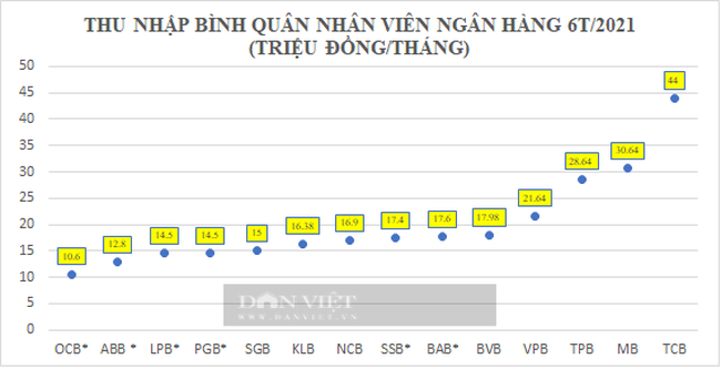 Bất chấp dịch Covid-19: Ngân hàng vẫn ồ ạt tuyển dụng với lương cao nhất 18.000 USD, thu nhập bình quân Techcombank lên 44 triệu - Ảnh 2.