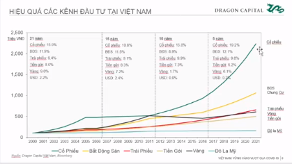  Đâu là kênh kiếm tiền vượt trội hẳn so với vàng, đô la Mỹ và BĐS chung cư? - Ảnh 3.