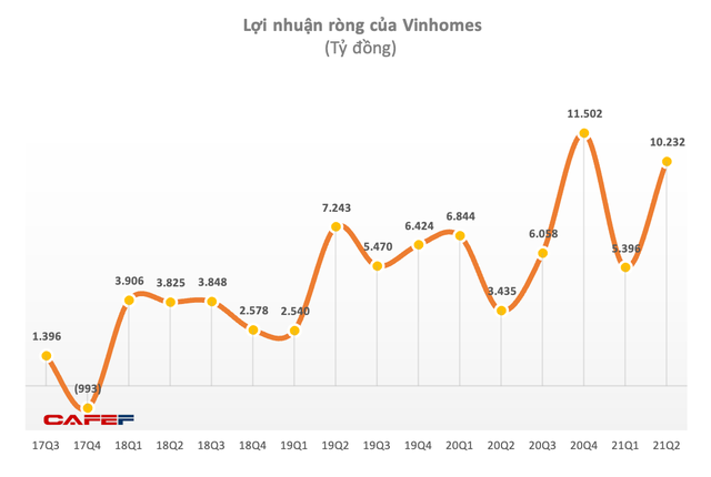 Vinhomes lãi ròng 10.232 tỷ đồng trong quý 2 - Ảnh 1.