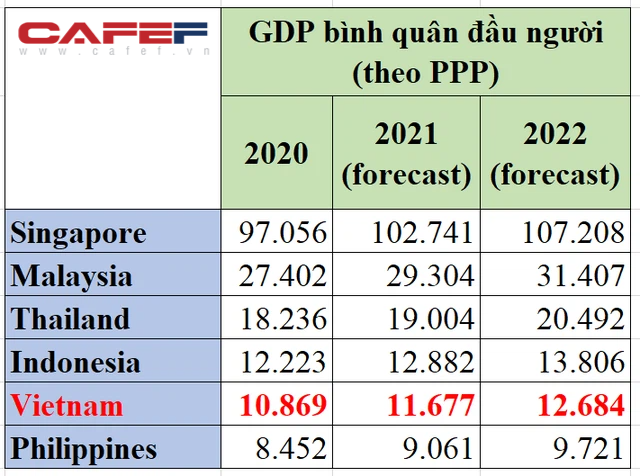  GDP Việt Nam vượt Singapore nhanh hơn chuyên gia Singapore nghĩ  - Ảnh 2.