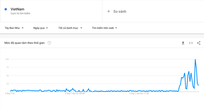 Sau trận đấu Tây Ban Nha - Thụy Sĩ, từ khoá Việt Nam cùng cờ đỏ sao vàng được cộng đồng quốc tế tìm kiếm chóng mặt trên Google - Ảnh 5.