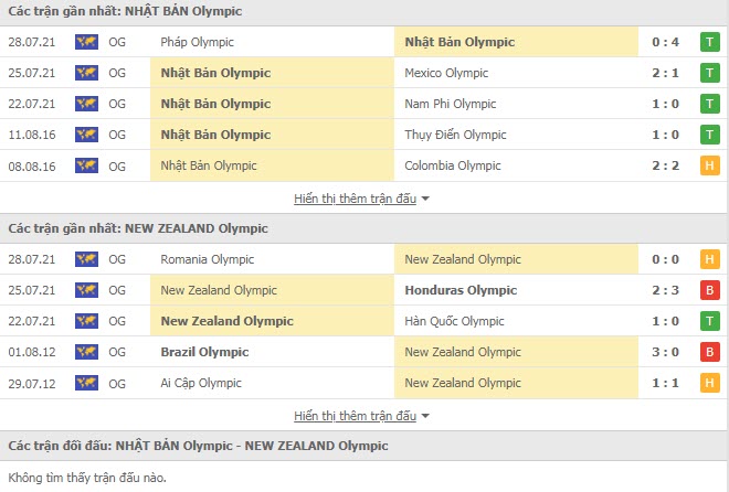 Nhận định, soi kèo, dự đoán U23 Nhật Bản vs U23 New Zealand (tứ kết Olympic Tokyo 2020) - Ảnh 3.