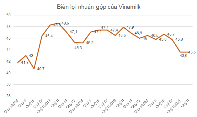 Lợi nhuận Vinamilk tiếp tục giảm trong quý II - Ảnh 1.