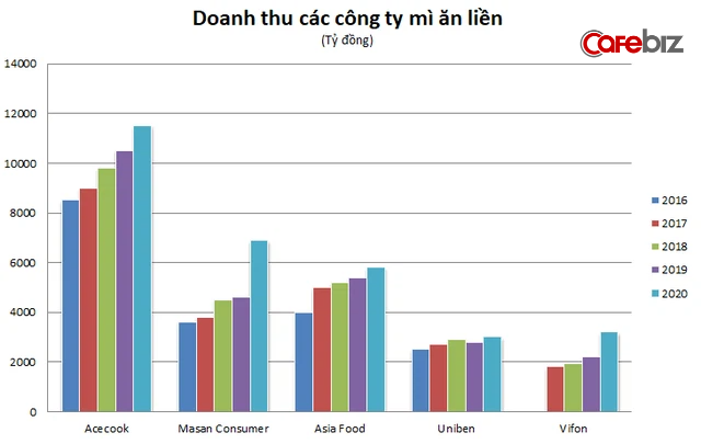 Người Việt ăn nhiều mì gói thứ 2 thế giới trong thời Covid, Masan, Acecook, Vifon... hưởng lợi ra sao? - Ảnh 2.