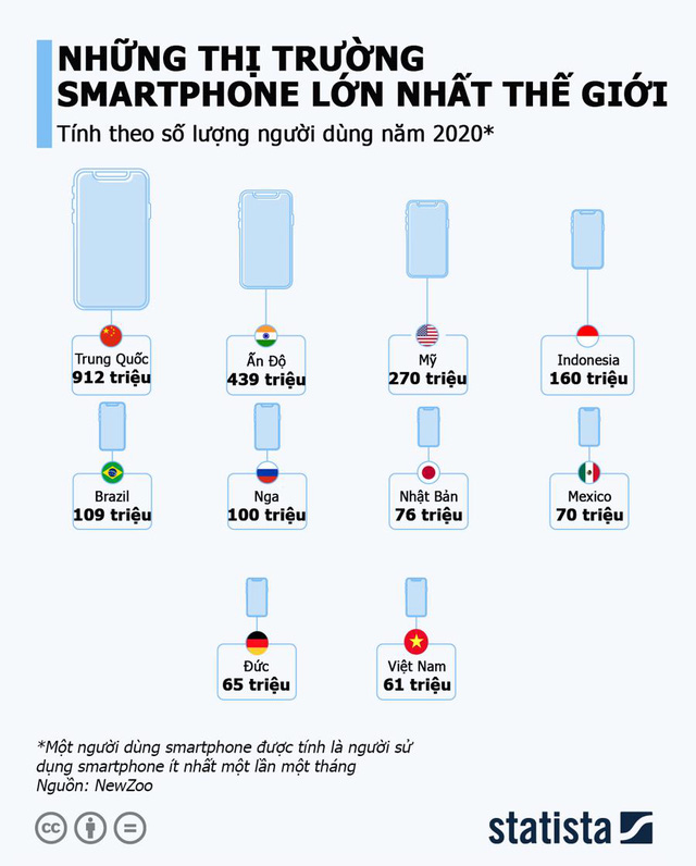 Việt Nam nằm trong top 10 thị trường smartphone lớn nhất thế giới - Ảnh 2.