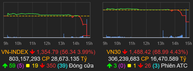  VN-Index giảm mạnh nhất trong gần 6 tháng, vốn hóa HoSE bị “thổi bay” hơn 200.000 tỷ đồng trong phiên 6/7  - Ảnh 1.