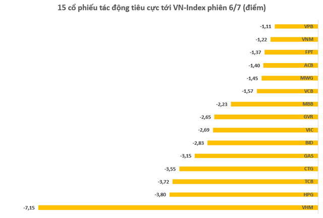  VN-Index giảm mạnh nhất trong gần 6 tháng, vốn hóa HoSE bị “thổi bay” hơn 200.000 tỷ đồng trong phiên 6/7  - Ảnh 3.