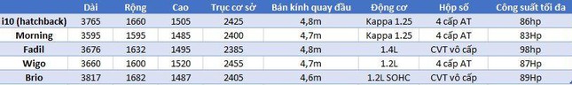  Gia đình mua xe lần đầu nên chọn xe hạng A nào?  - Ảnh 1.