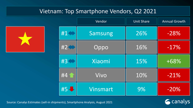 Thị trường smartphone Việt dự báo giảm tăng trưởng - Ảnh 1.