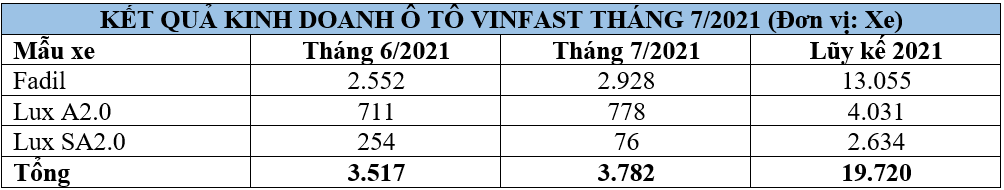 VinFast đạt doanh số kỷ lục, bất chấp Covid-19 và giãn cách xã hội - Ảnh 1.