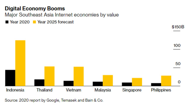 Bloomberg: Không chỉ mục tiêu của Chính phủ, các ông lớn công nghệ toàn cầu cũng kỳ vọng kinh tế số Việt Nam cán mốc 52 tỷ USD trong 4 năm tới - Ảnh 2.