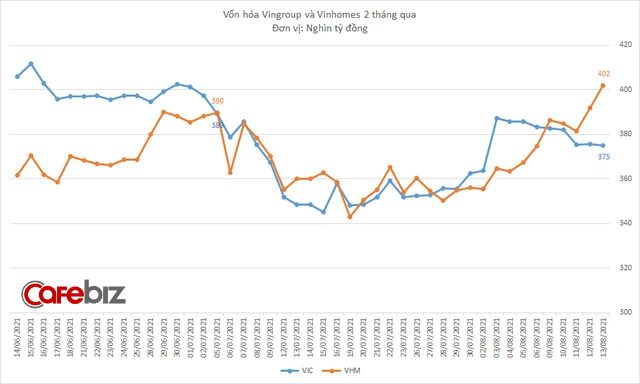 Điều gì khiến NĐT đặt cược vào cổ phiếu Vinhomes, đẩy giá trị vốn hóa lần đầu tiên vượt 400.000 tỷ đồng lớn nhất sàn chứng khoán, bỏ xa công ty mẹ Vingroup? - Ảnh 1.