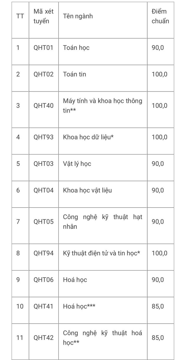 Các trường, khoa thuộc Đại học Quốc gia Hà Nội công bố điểm chuẩn đánh giá năng lực - Ảnh 1.