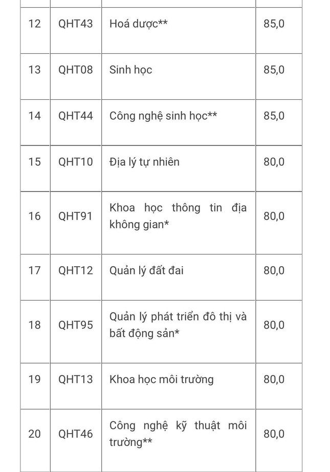 Các trường, khoa thuộc Đại học Quốc gia Hà Nội công bố điểm chuẩn đánh giá năng lực - Ảnh 2.