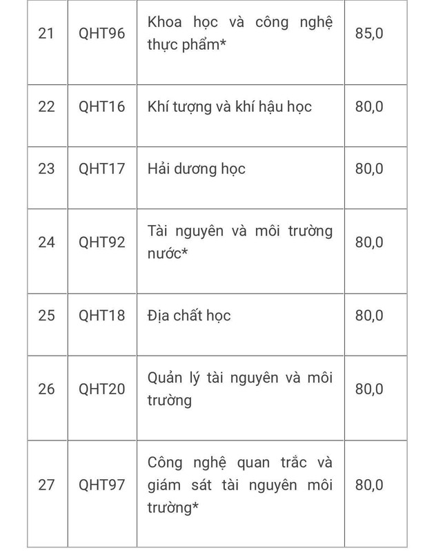 Các trường, khoa thuộc Đại học Quốc gia Hà Nội công bố điểm chuẩn đánh giá năng lực - Ảnh 3.