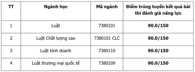 Các trường, khoa thuộc Đại học Quốc gia Hà Nội công bố điểm chuẩn đánh giá năng lực - Ảnh 5.