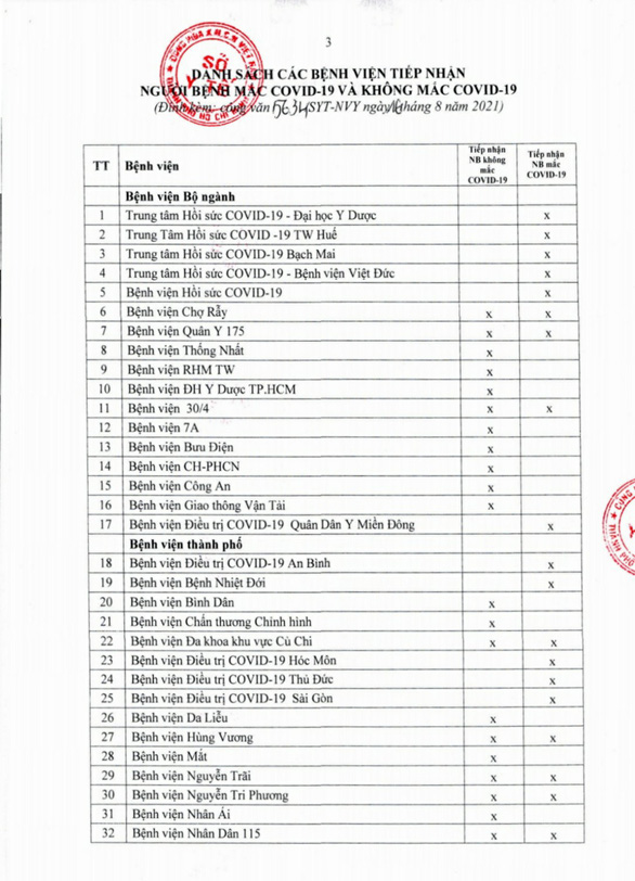 Chi tiết 136 cơ sở y tế tại TP.HCM ‘sẵn sàng tiếp nhận bệnh nhân đến khám và cấp cứu’ - Ảnh 1.