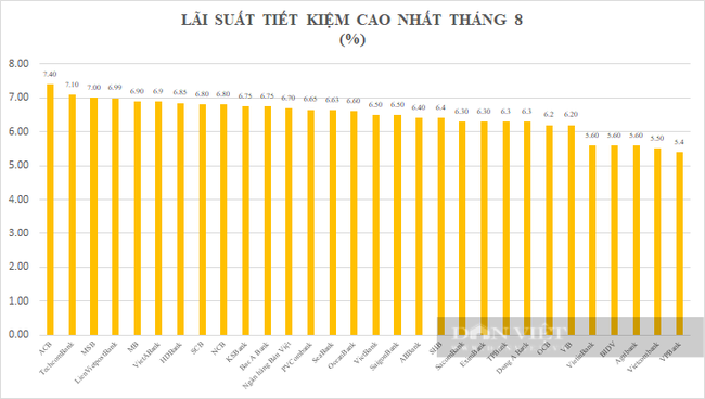  Lãi suất tiết kiệm tháng 8: Cao nhất chỉ còn 7,4%/năm, tiền gửi cá nhân tăng chậm kỷ lục - Ảnh 2.