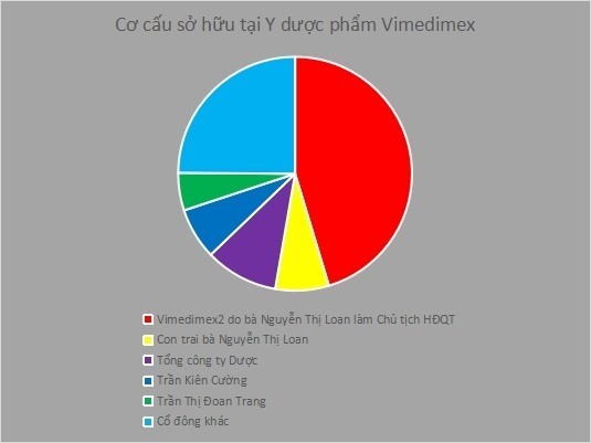 Vimedimex – công ty đang hưởng lợi nhất từ việc nhập khẩu vắc-xin COVID-19 của ai? - Ảnh 1.