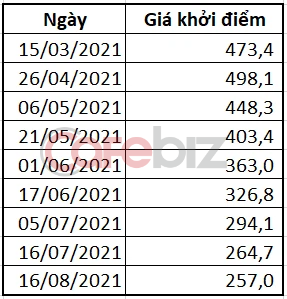 Mỗi tháng rao bán 2 lần nhưng không có người mua, BIDV vừa hạ giá kịch sàn khoản nợ xấu liên quan đến ông chủ Thời trang NEM - Ảnh 1.