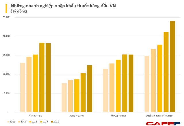 Từ việc Vimedimex trần 9 phiên sau tin nhập vaccine: Chân dung bộ tứ thống lĩnh mảng nhập khẩu thuốc với tổng doanh thu 3 tỷ USD nhưng lãi rất thấp  - Ảnh 2.