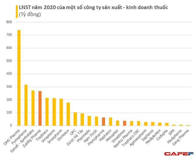 Từ việc Vimedimex trần 9 phiên sau tin nhập vaccine: Chân dung bộ tứ thống lĩnh mảng nhập khẩu thuốc với tổng doanh thu 3 tỷ USD nhưng lãi rất thấp  - Ảnh 3.