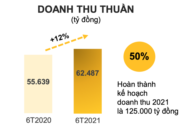 Thế Giới Di Động: Tất cả nhân sự từ cấp giám đốc trở lên tự nguyện không nhận thù lao để bảo vệ việc làm cho toàn thể nhân viên - Ảnh 1.