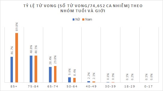 Chuyên gia chỉ ra nhóm người mắc COVID-19 dễ chuyển nặng và có tỉ lệ tử vong cao ở Việt Nam: Cần ưu tiên vắc xin để giảm tải y tế - Ảnh 2.