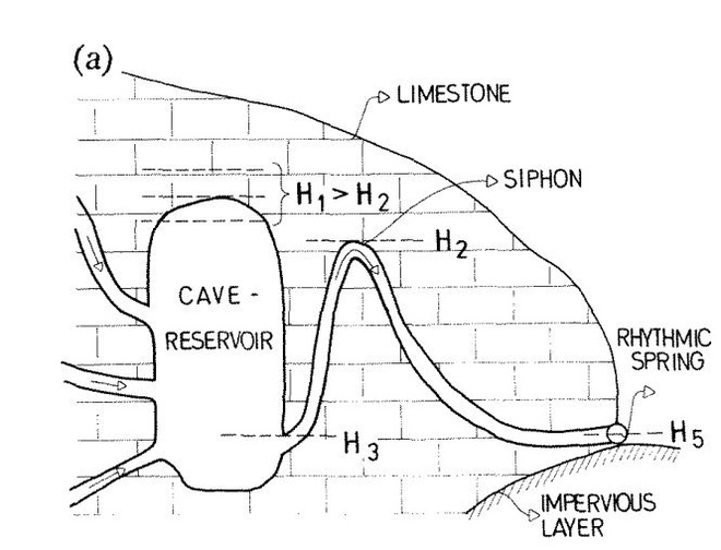 Kỳ lạ suối nước chảy ngắt nghỉ theo nhịp hiếm có trên thế giới - Ảnh 2.