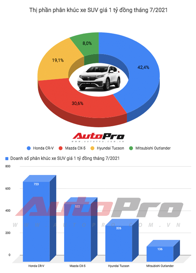 Subaru Forester giảm giá tối đa tới 229 triệu đồng - Sức ép mới cho Honda CR-V, Mazda CX-5 - Ảnh 3.