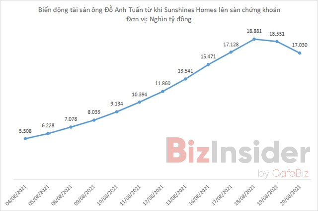 Sunshine Homes có gì hot mà vừa lên sàn đã đưa Chủ tịch Đỗ Anh Tuấn lọt top 10 người giàu nhất sàn chứng khoán? - Ảnh 1.