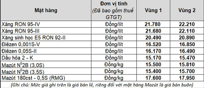 Ngày mai, giá xăng dầu trong nước sẽ giảm mạnh - Ảnh 1.