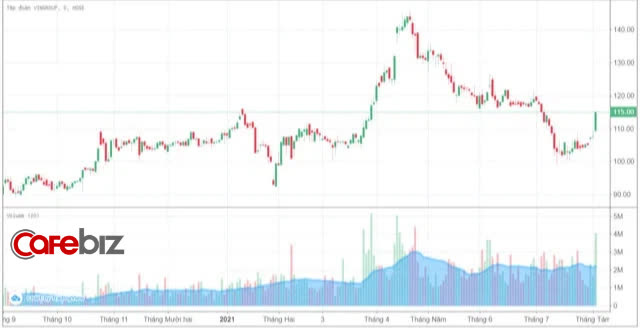 Nhà đầu tư đổ tiền mua cổ phiếu Vingroup sau tin được chuyển giao độc quyền công nghệ sản xuất vaccine phòng Covid-19 - Ảnh 1.